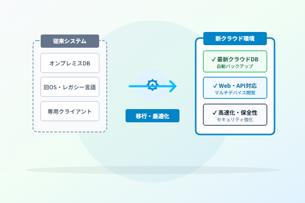 システム移行