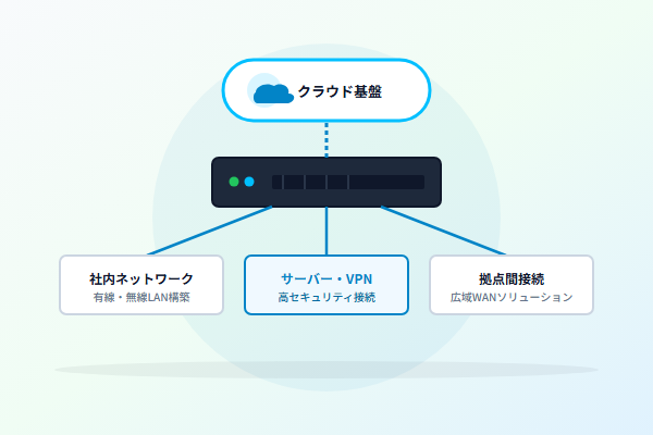 ネットワーク構築